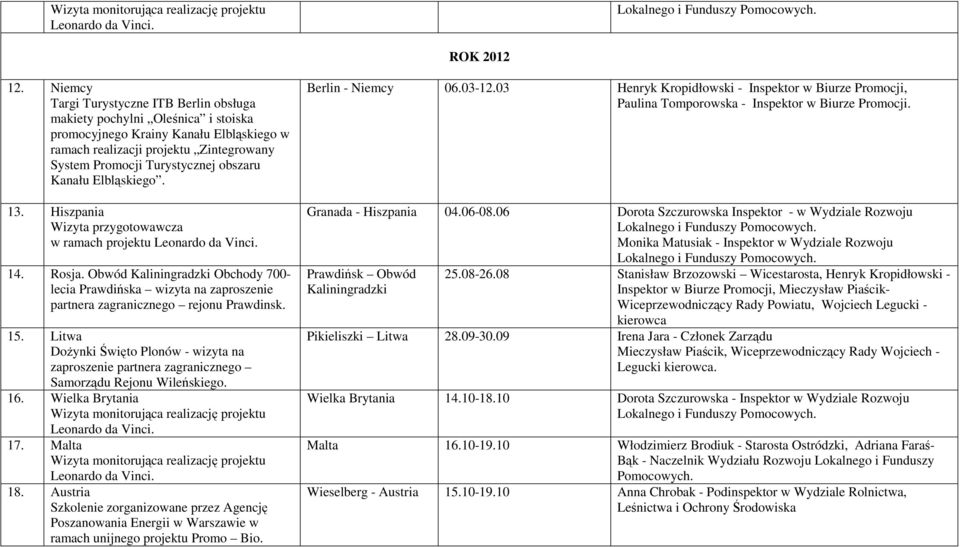 Kanału Elbląskiego. 13. Hiszpania Wizyta przygotowawcza w ramach projektu 14. Rosja. Obwód Obchody 700- lecia Prawdińska wizyta na zaproszenie partnera zagranicznego rejonu Prawdinsk. 15.