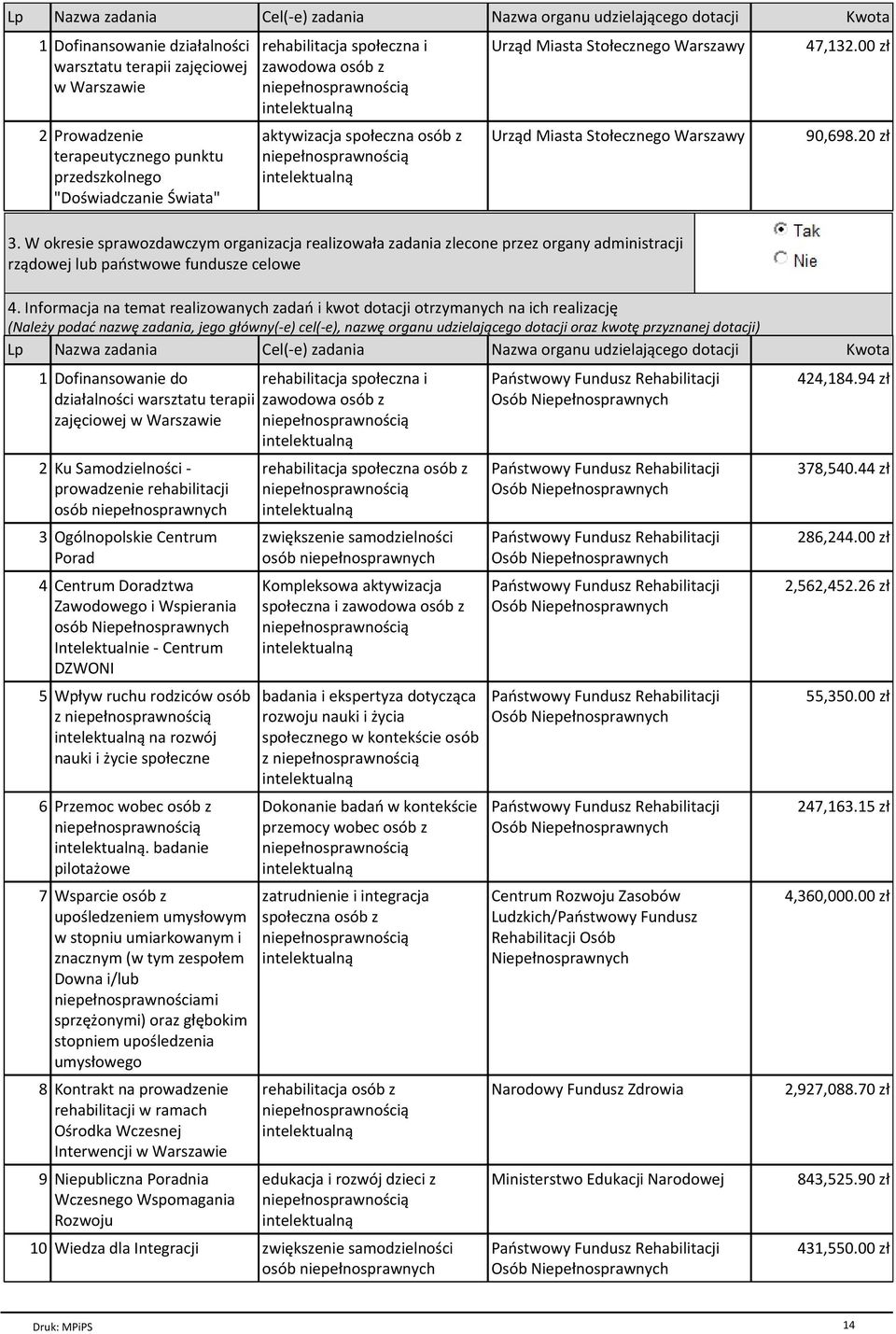 W okresie sprawozdawczym organizacja realizowaгa zadania zlecone przez organy administracji rzйdowej lub paёstwowe fundusze celowe 47,132.00 zг 90,698.20 zг 4.