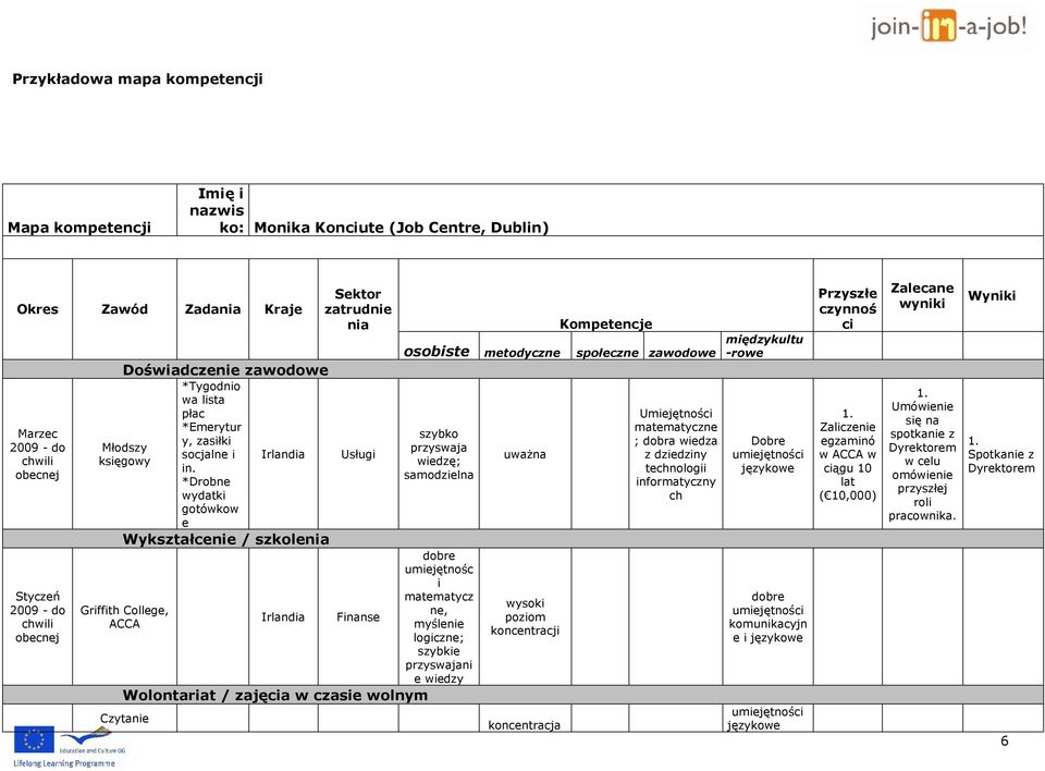 *Drobne wydatki gotówkow e Wykształcenie / szkolenia Griffith College, ACCA Irlandia Sektor zatrudnie nia Usługi Finanse Wolontariat / zajęcia w czasie wolnym Czytanie osobiste metodyczne szybko