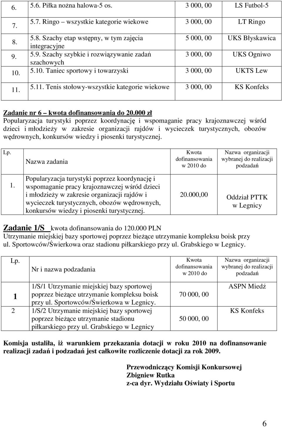 1 Tenis stołowy-wszystkie kategorie 3 000, 00 KS Konfeks Zadanie nr 6 kwota do 20.