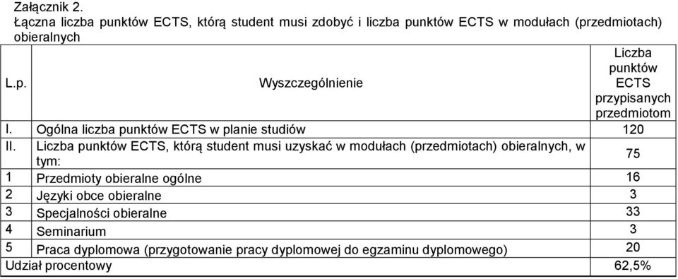 p. ECTS przypisanych przedmiotom I. Ogólna liczba punktów ECTS w planie studiów 120 II.