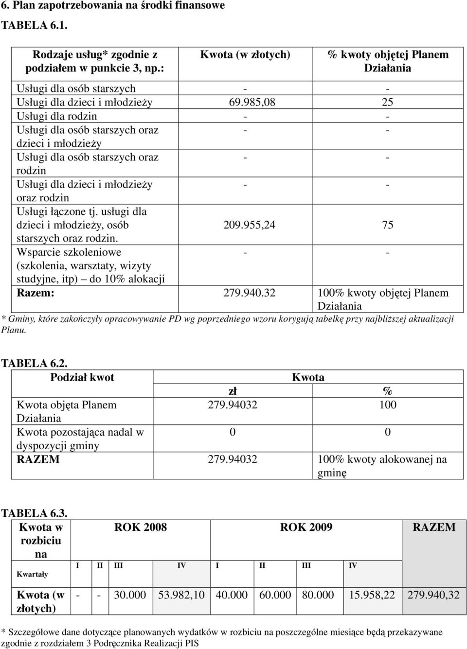 Wsparcie szkoleniowe (szkolenia, warsztaty, wizyty studyjne, itp) do 10% alokacji Razem: 279.940.