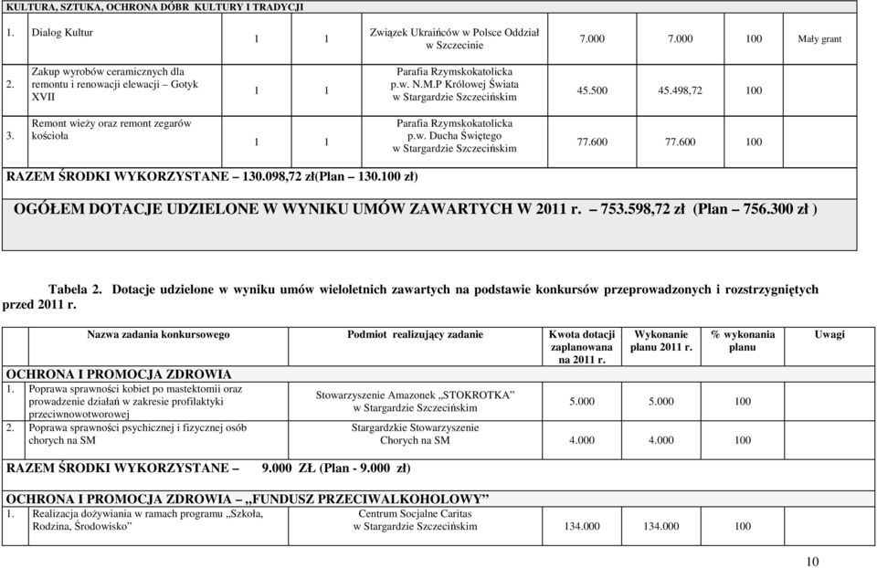 Remont wieży oraz remont zegarów kościoła Parafia Rzymskokatolicka p.w. Ducha Świętego 77.600 77.600 100 RAZEM ŚRODKI WYKORZYSTANE 130.098,72 zł(plan 130.