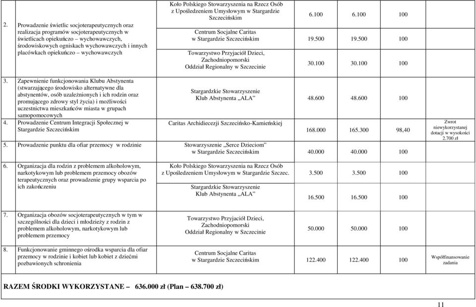 500 100 Towarzystwo Przyjaciół Dzieci, Zachodniopomorski Oddział Regionalny w Szczecinie 30.100 30.100 100 3.