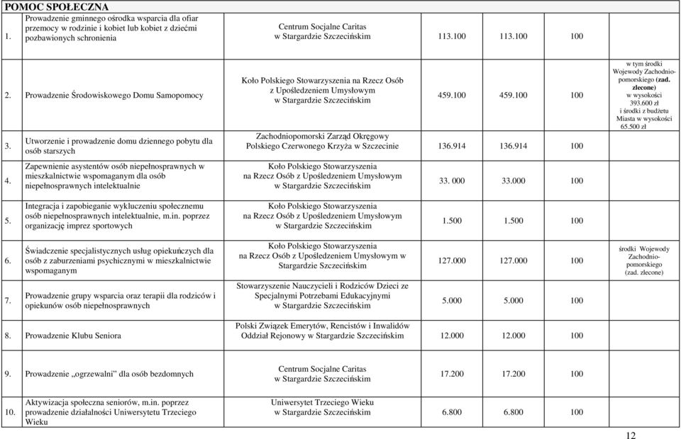 Utworzenie i prowadzenie domu dziennego pobytu dla osób starszych Zapewnienie asystentów osób niepełnosprawnych w mieszkalnictwie wspomaganym dla osób niepełnosprawnych intelektualnie Koło Polskiego