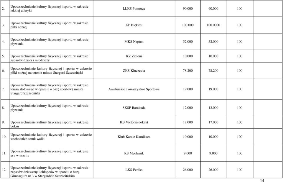 tenisa stołowego w oparciu o bazę sportową miasta Stargard Szczeciński Amatorskie Towarzystwo Sportowe 19.000 19.000 100 8. pływania SKSP Barakuda 12.000 12.000 100 9.