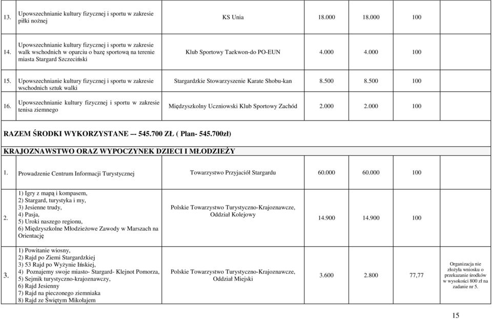 700 ZŁ ( Plan- 545.700zł) KRAJOZNAWSTWO ORAZ WYPOCZYNEK DZIECI I MŁODZIEŻY 1. Prowadzenie Centrum Informacji Turystycznej Towarzystwo Przyjaciół Stargardu 60.000 60.000 100 2.