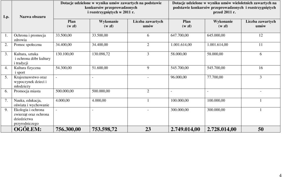 Plan (w zł) Wykonanie (w zł) Liczba zawartych umów 1. Ochrona i promocja 33.500,00 33.500,00 6 647.700,00 645.000,00 12 zdrowia 2. Pomoc społeczna 34.400,00 34.400,00 2 1.001.614,00 1.001.614,00 11 3.