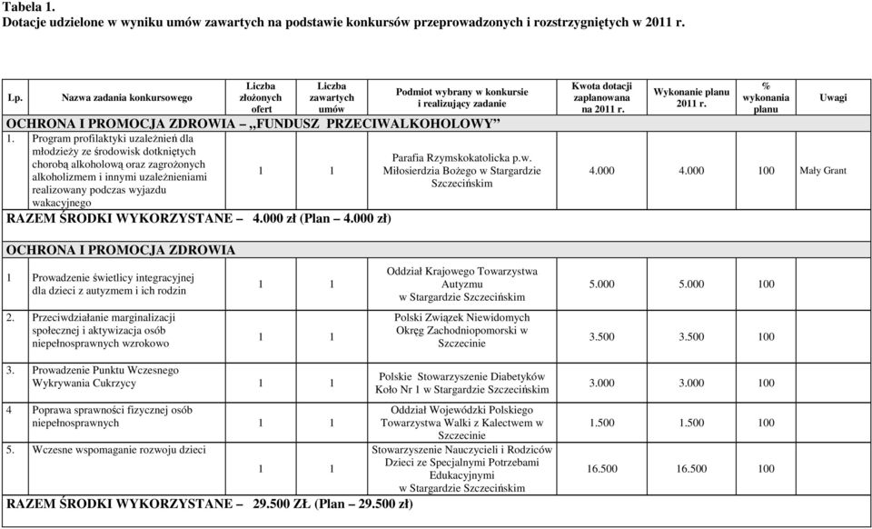 Program profilaktyki uzależnień dla młodzieży ze środowisk dotkniętych chorobą alkoholową oraz zagrożonych alkoholizmem i innymi uzależnieniami realizowany podczas wyjazdu wakacyjnego RAZEM ŚRODKI