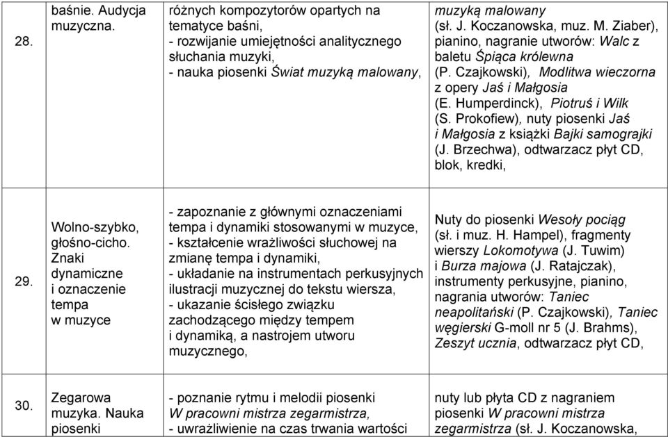 Prokofiew), nuty piosenki Jaś i Małgosia z książki Bajki samograjki (J. Brzechwa), odtwarzacz płyt CD, blok, kredki, 29. Wolno-szybko, głośno-cicho.