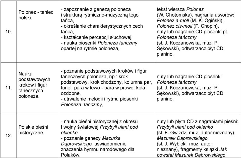 rytmie poloneza, tekst wiersza Polonez (W. Chotomska), nagrania utworów: Polonez a-moll (M. K. Ogiński), Polonez cis-moll (F. Chopin), nuty lub nagranie CD piosenki pt. Poloneza tańczmy (sł. J.