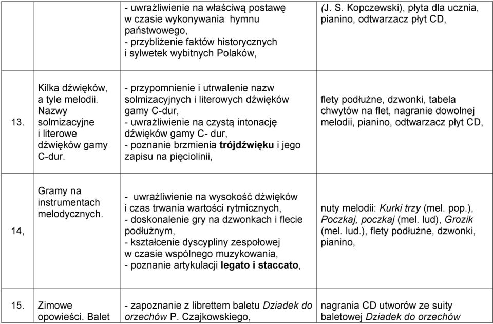 - przypomnienie i utrwalenie nazw solmizacyjnych i literowych dźwięków gamy C-dur, - uwrażliwienie na czystą intonację dźwięków gamy C- dur, - poznanie brzmienia trójdźwięku i jego zapisu na