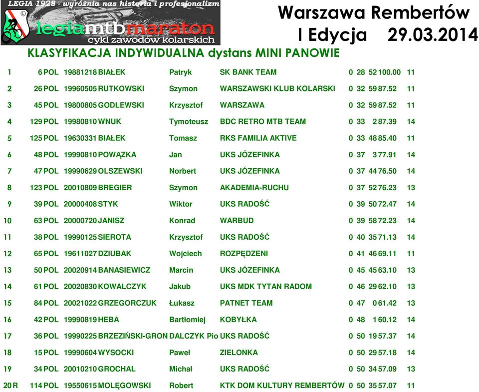 39 14 5 125 POL 19630331 BIAŁEK Tomasz RKS FAMILIA AKTIVE 0 33 48 85.40 11 6 48 POL 19990810 POWĄZKA Jan UKS JÓZEFINKA 0 37 3 77.91 14 7 47 POL 19990629 OLSZEWSKI Norbert UKS JÓZEFINKA 0 37 44 76.