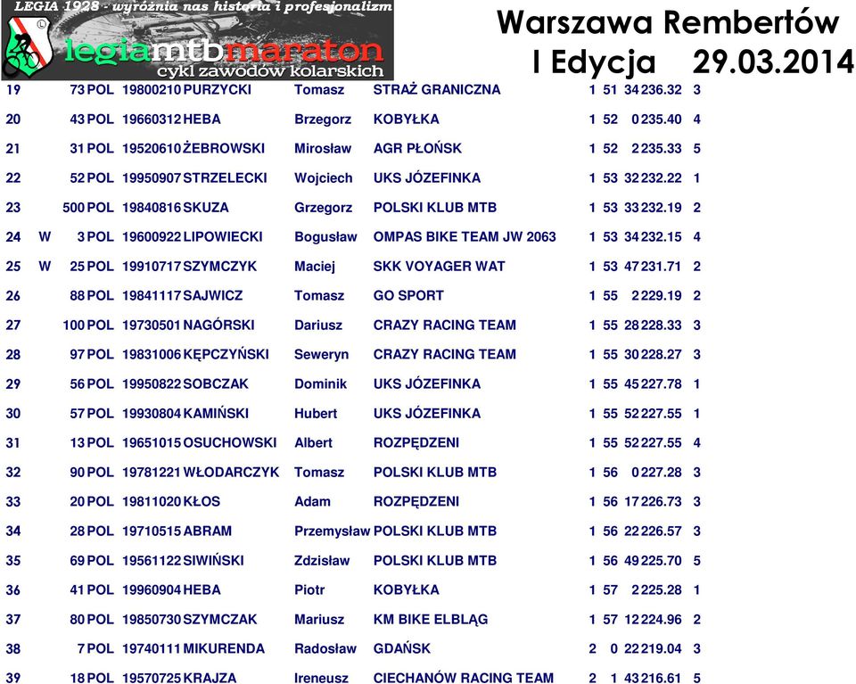 19 2 24 W 3 POL 19600922 LIPOWIECKI Bogusław OMPAS BIKE TEAM JW 2063 1 53 34 232.15 4 25 W 25 POL 19910717 SZYMCZYK Maciej SKK VOYAGER WAT 1 53 47 231.