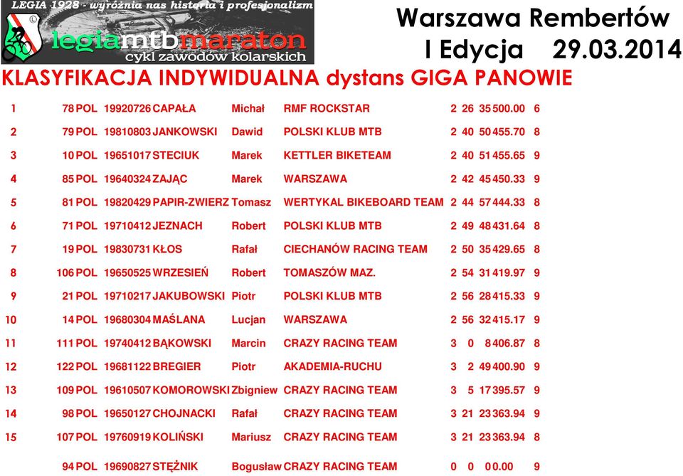 33 9 5 81 POL 19820429 PAPIR-ZWIERZ Tomasz WERTYKAL BIKEBOARD TEAM 2 44 57 444.33 8 6 71 POL 19710412 JEZNACH Robert POLSKI KLUB MTB 2 49 48 431.