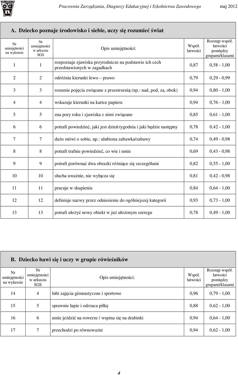 : nad, pod, za, obok),94,8 -, 4 4 wskazuje kierunki na kartce papieru,94,76 -, 5 5 zna pory roku i zjawiska z nimi związane,85,6 -, 6 6 potrafi powiedzieć, jaki jest dzień tygodnia i jaki będzie