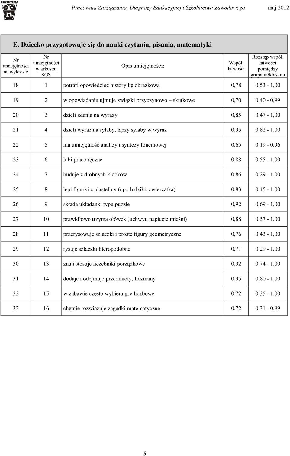 sylaby, łączy sylaby w wyraz,95,82 -, 22 5 ma umiejętność analizy i syntezy fonemowej,65,9 -,96 23 6 lubi prace ręczne,88,55 -, 24 7 buduje z drobnych klocków,86,29 -, 25 8 lepi figurki z plasteliny