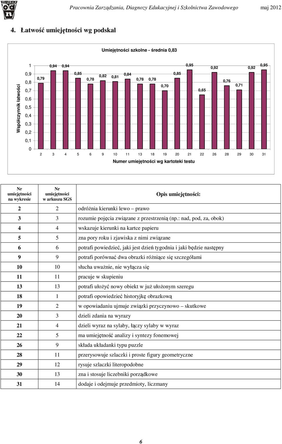 : nad, pod, za, obok) 4 4 wskazuje kierunki na kartce papieru 5 5 zna pory roku i zjawiska z nimi związane 6 6 potrafi powiedzieć, jaki jest dzień tygodnia i jaki będzie następny 9 9 potrafi porównać