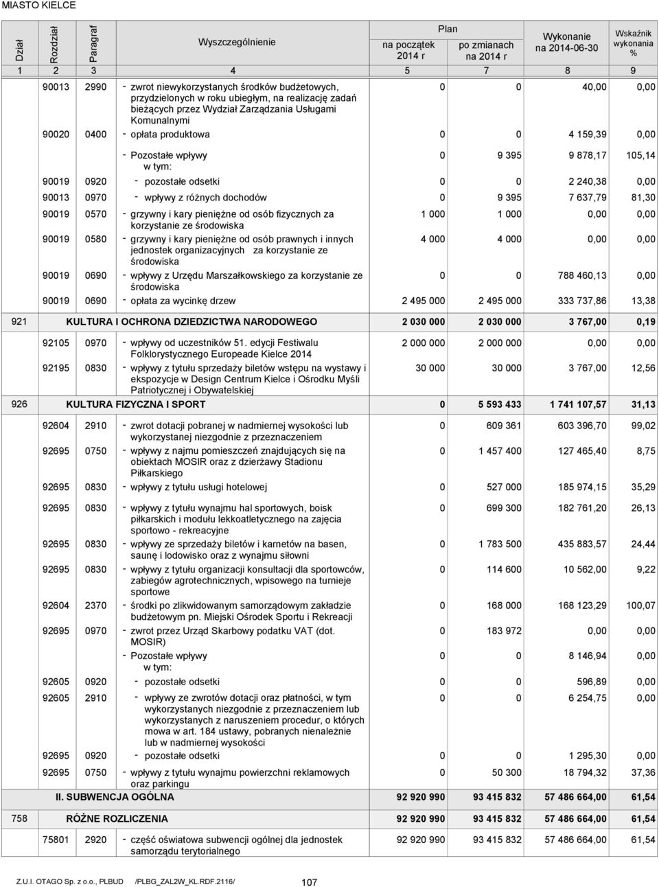 organizacyjnych za korzystanie ze środowiska wpływy z Urzędu Marszałkowskiego za korzystanie ze środowiska opłata za wycinkę drzew 1 4 2 45 35 35 1 4 2 45 878,17 2 24,38 7 637,7,, 788 46,13 333