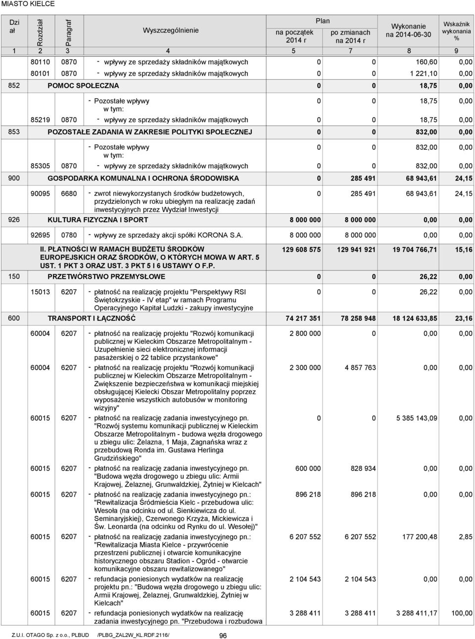 GOSPODARKA KOMUNALNA I OCHRONA ŚRODOWISKA 285 41 68 43,61 24,15 26 5 668 zwrot niewykorzystanych środków budżetowych, przydzielonych w roku ubiegłym na realizację zadań inwestycyjnych przez Wydział