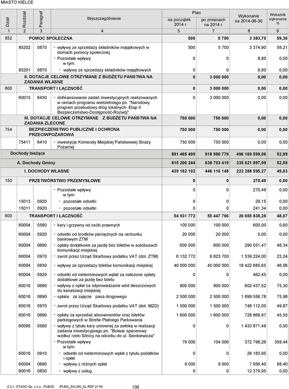 DOTACJE CELOWE OTRZYMANE Z BUDŻETU PAŃSTWA NA ZADANIA WŁASNE TRANSPORT I ŁĄCZNOŚĆ 5 5 7 3 3 3 374, 8,8 8,8,, 5,21,,,, 754 615 643 dofinansowanie zadań inwestycyjnych realizowanych w ramach programu