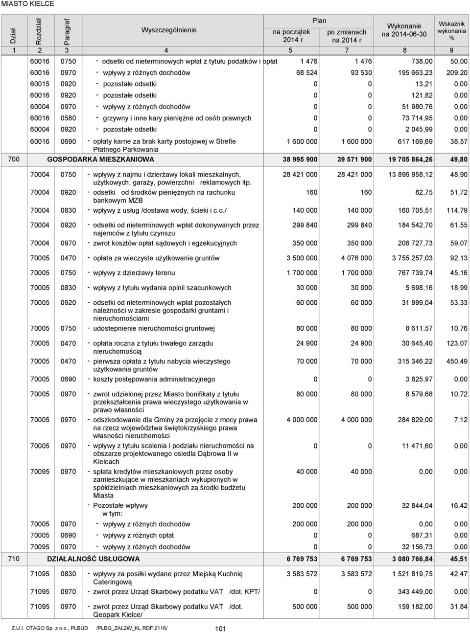 38,57 4,8 74 74 74 75 2 83 wpływy z najmu i dzierżawy lokali mieszkalnych, użytkowych, garaży, powierzchni reklamowych itp.