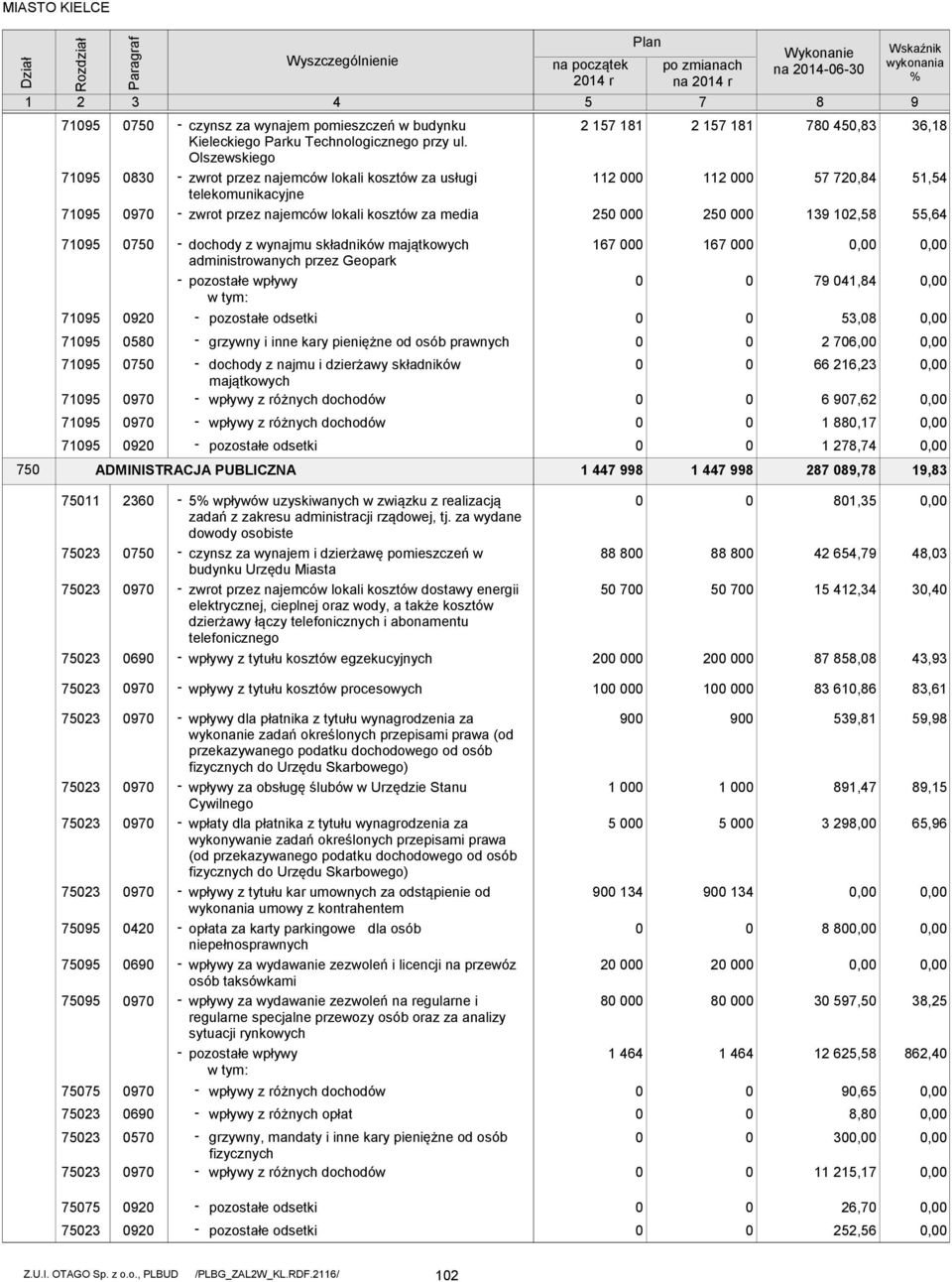 36,18 51,54 55,64 75 715 715 715 715 715 715 715 75 2 58 75 7 7 2 dochody z wynajmu składników majątkowych administrowanych przez Geopark pozostałe wpływy grzywny i inne kary pieniężne od osób