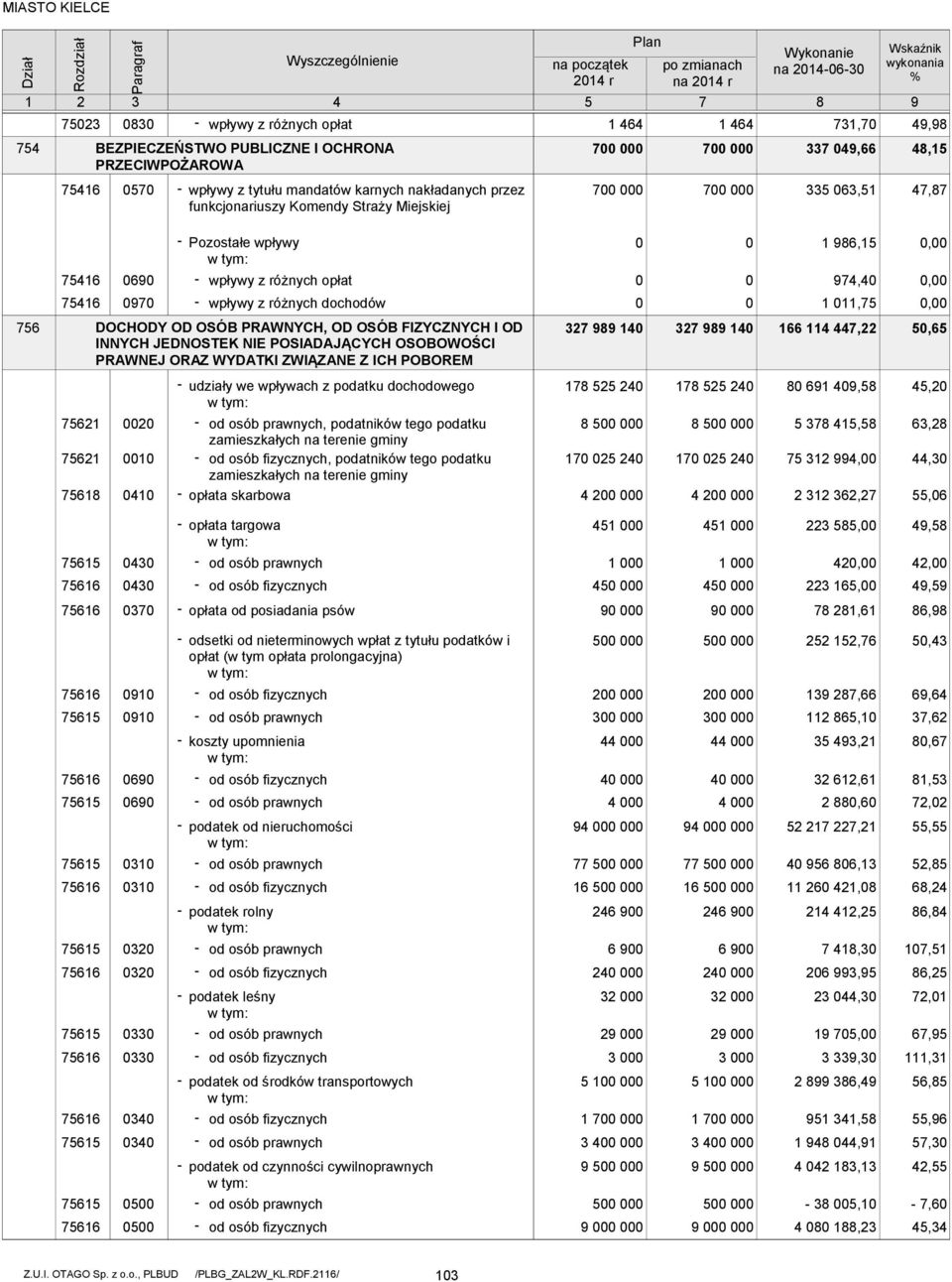 FIZYCZNYCH I OD INNYCH JEDNOSTEK NIE POSIADAJĄCYCH OSOBOWOŚCI PRAWNEJ ORAZ WYDATKI ZWIĄZANE Z ICH POBOREM 327 8 14 327 8 14 166 114 447,22 5,65 75621 75621 75618 2 1 41 udziały we wpływach z podatku