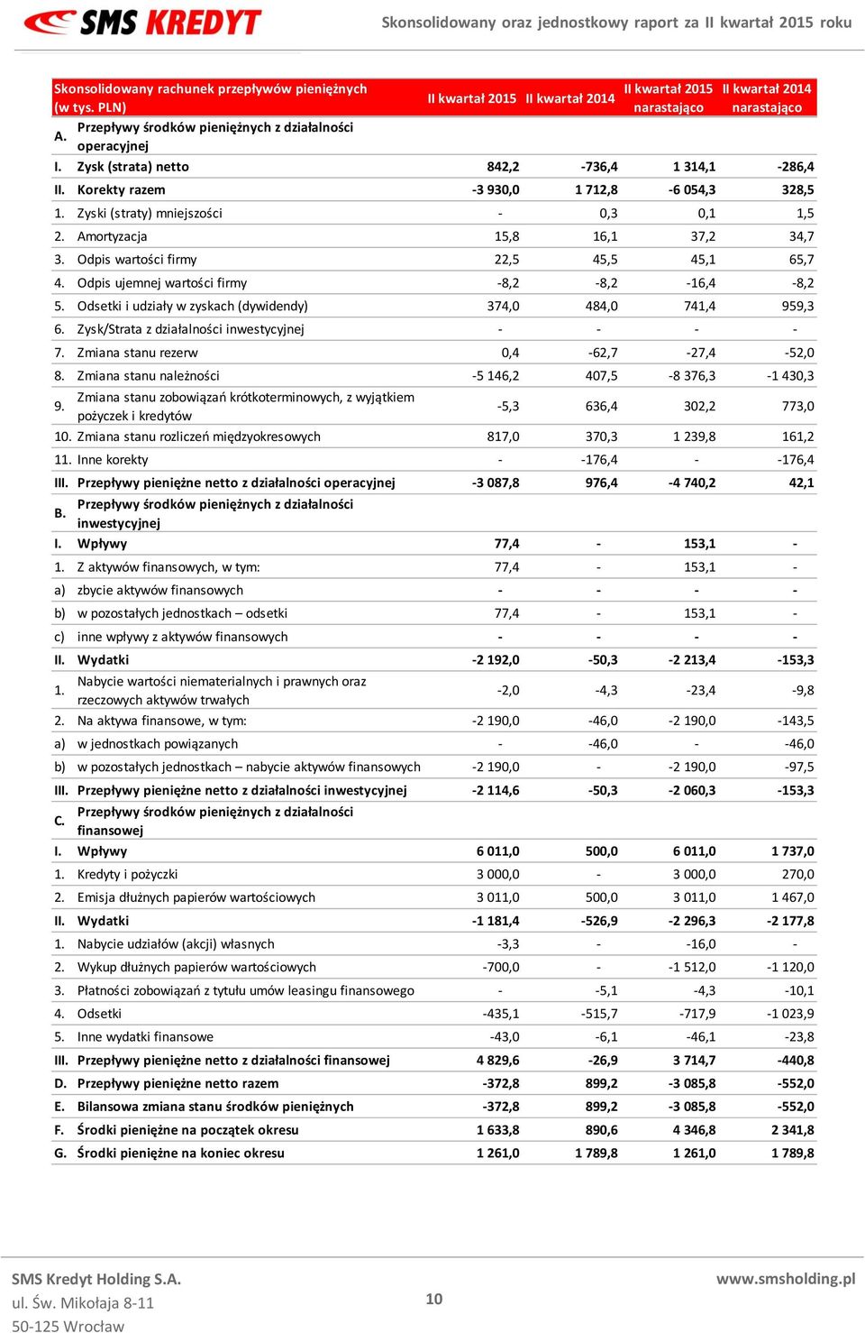 Odpis wartości firmy 22,5 45,5 45,1 65,7 4. Odpis ujemnej wartości firmy -8,2-8,2-16,4-8,2 5. Odsetki i udziały w zyskach (dywidendy) 374,0 484,0 741,4 959,3 6.