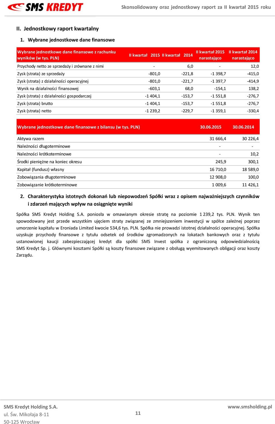 działalności operacyjnej -801,0-221,7-1 397,7-414,9 Wynik na działalności finansowej -603,1 68,0-154,1 138,2 Zysk (strata) z działalności gospodarczej -1 404,1-153,7-1 551,8-276,7 Zysk (strata)