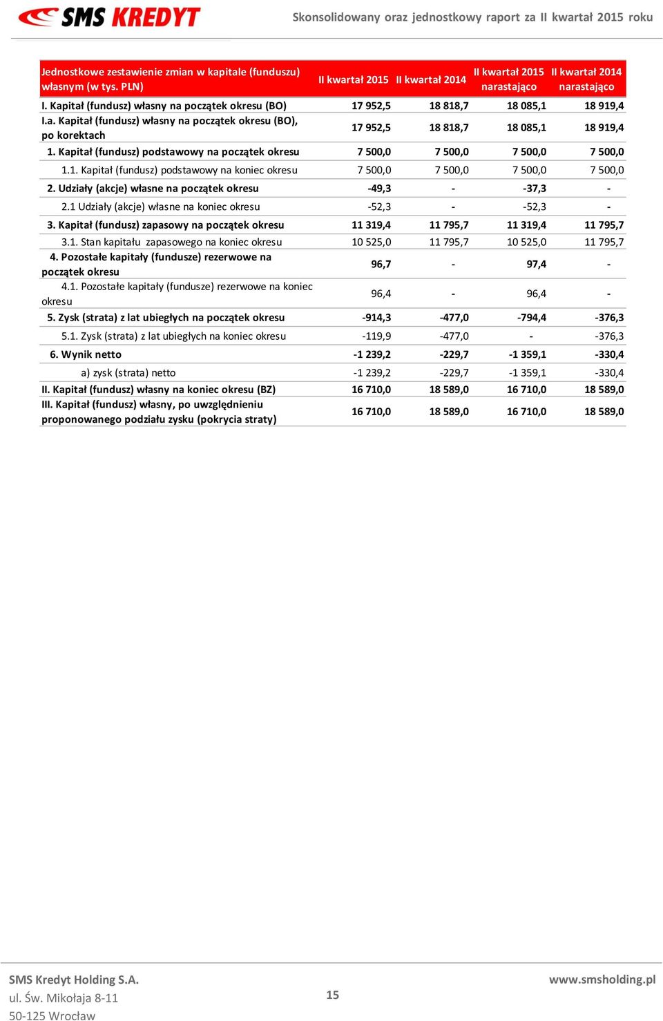 Kapitał (fundusz) podstawowy na początek okresu 7 500,0 7 500,0 7 500,0 7 500,0 1.1. Kapitał (fundusz) podstawowy na koniec okresu 7 500,0 7 500,0 7 500,0 7 500,0 2.