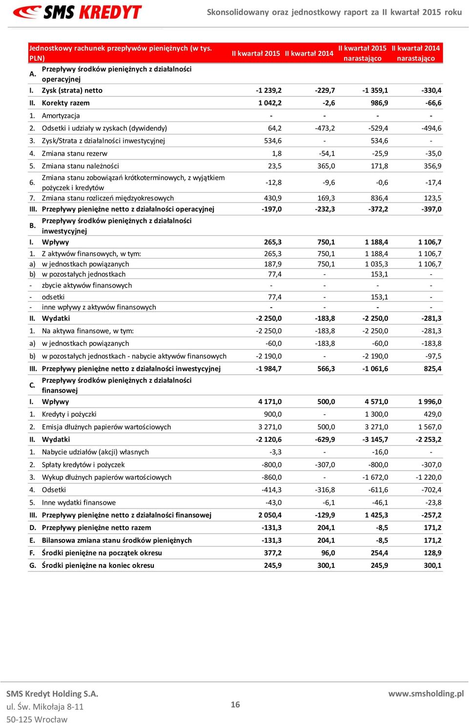 Zysk/Strata z działalności inwestycyjnej 534,6-534,6-4. Zmiana stanu rezerw 1,8-54,1-25,9-35,0 5. Zmiana stanu należności 23,5 365,0 171,8 356,9 6.