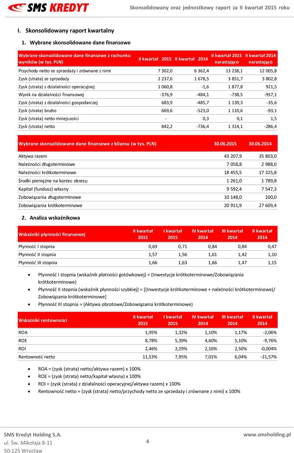 851,7 3 802,8 Zysk (strata) z działalności operacyjnej 1 060,8-1,6 1 877,8 921,5 Wynik na działalności finansowej -376,9-484,1-738,5-957,1 Zysk (strata) z działalności gospodarczej 683,9-485,7 1