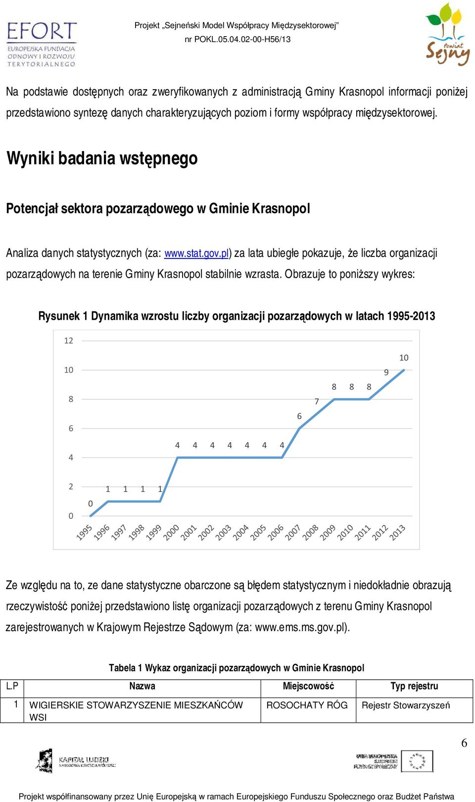 pl) za lata ubiegłe pokazuje, Ŝe liczba organizacji pozarządowych na terenie Gminy Krasnopol stabilnie wzrasta.