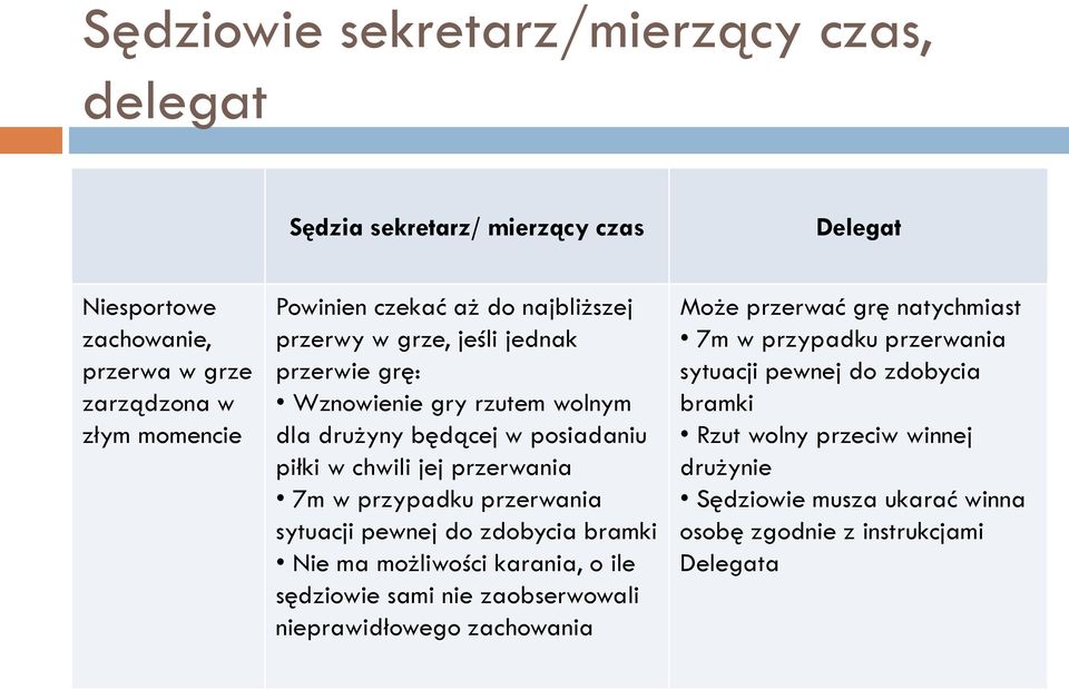 przypadku przerwania sytuacji pewnej do zdobycia bramki Nie ma możliwości karania, o ile sędziowie sami nie zaobserwowali nieprawidłowego zachowania Może przerwać