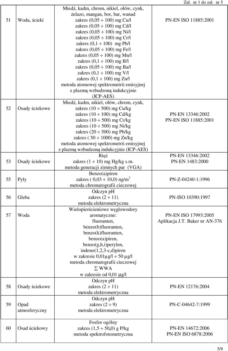 100) mg B/l zakres (0,05 100) mg Ba/l zakres (0,1 100) mg V/l zakres (0,1 100) mg Zn/l metoda atomowej spektrometrii emisyjnej z plazmą wzbudzoną indukcyjnie (ICP-AES) Miedź, kadm, nikiel, ołów,