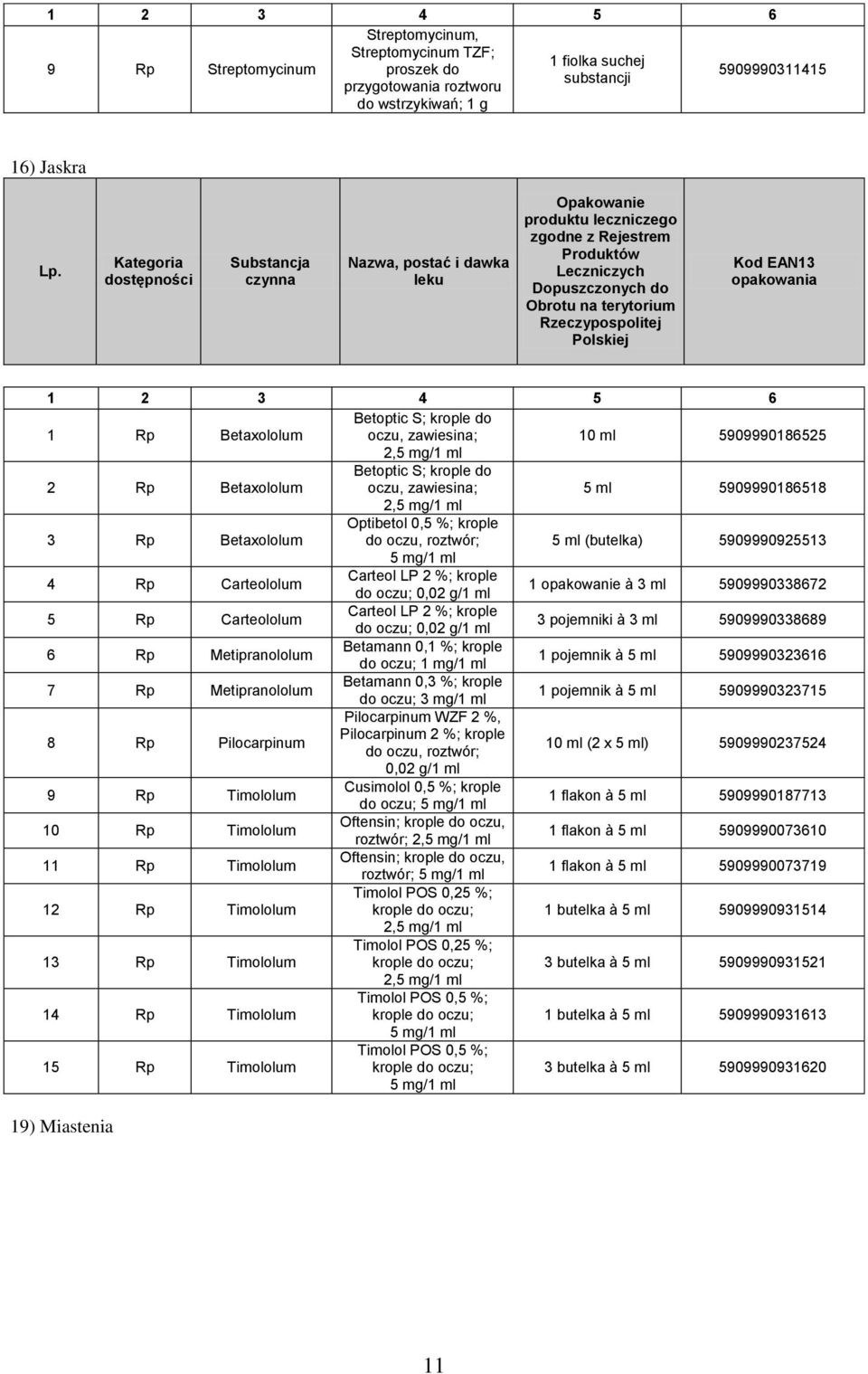 ml 5909990186518 2,5 mg/1 ml 3 Rp Betaxololum Optibetol 0,5 %; krople do oczu, roztwór; 5 ml (butelka) 5909990925513 5 mg/1 ml 4 Rp Carteololum Carteol LP 2 %; krople do oczu; 0,02 g/1 ml 1