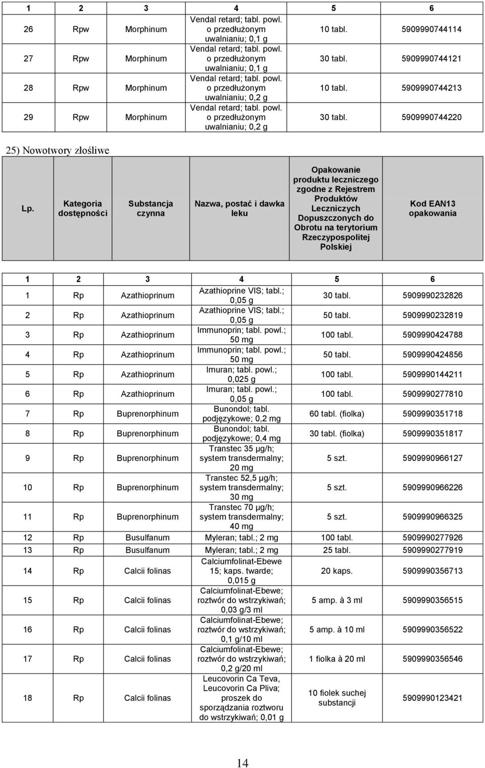 5909990744220 25) Nowotwory złośliwe produktu leczniczego zgodne z Rejestrem Obrotu na terytorium 1 2 3 4 5 6 1 Rp Azathioprinum Azathioprine VIS; tabl.; 0,05 g 30 tabl.