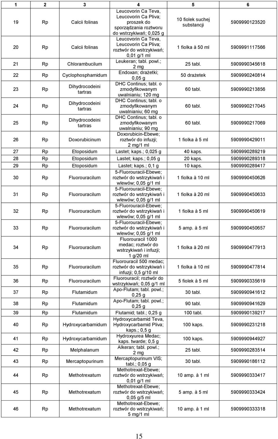5909990345618 22 Rp Cyclophosphamidum Endoxan; drażetki; 50 drażetek 5909990240814 23 Rp 24 Rp 25 Rp Dihydrocodeini tartras Dihydrocodeini tartras Dihydrocodeini tartras 26 Rp Doxorubicinum 0,05 g