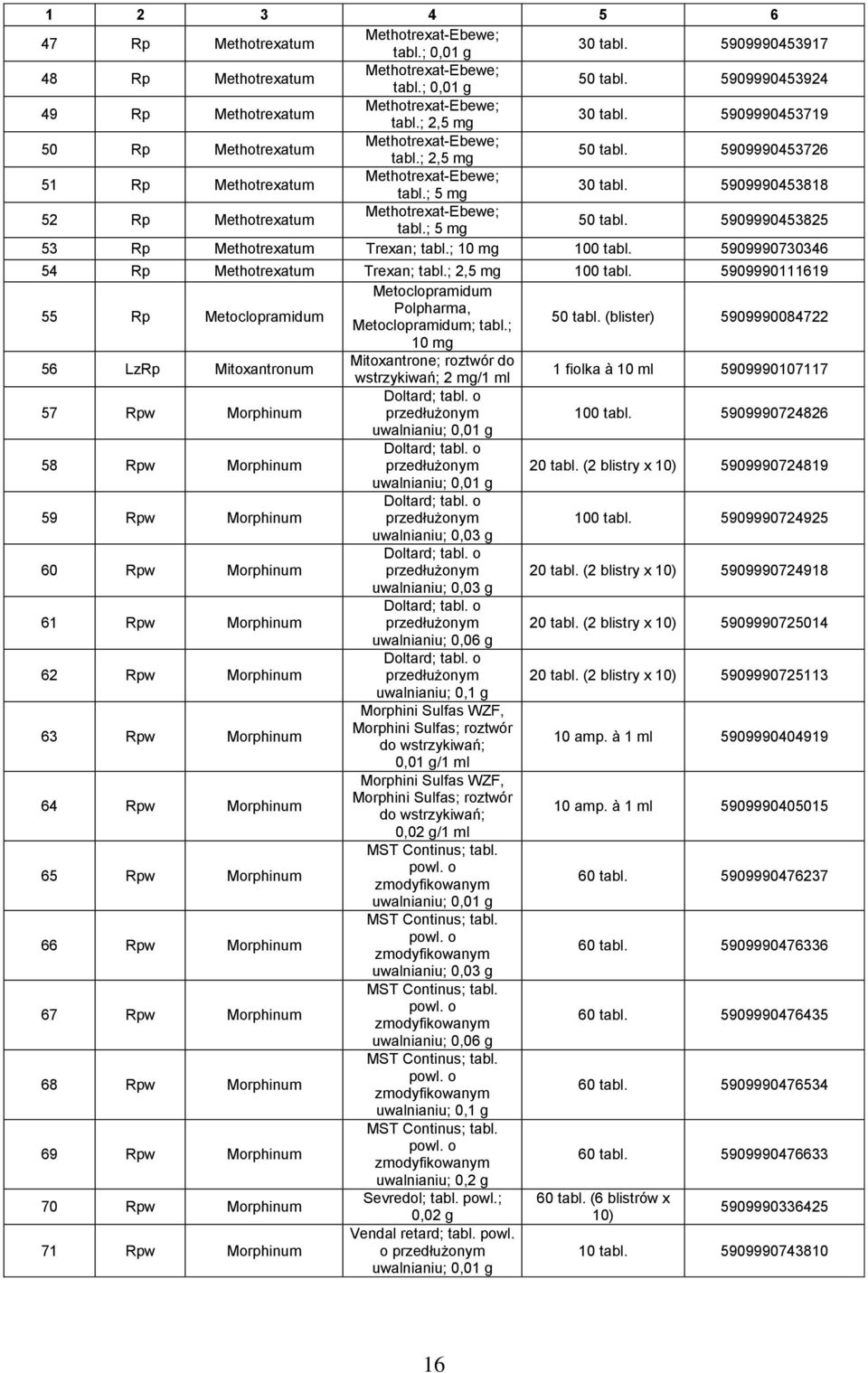 5909990453726 51 Rp Methotrexatum Methotrexat-Ebewe; tabl.; 5 mg 30 tabl. 5909990453818 52 Rp Methotrexatum Methotrexat-Ebewe; tabl.; 5 mg 50 tabl. 5909990453825 53 Rp Methotrexatum Trexan; tabl.