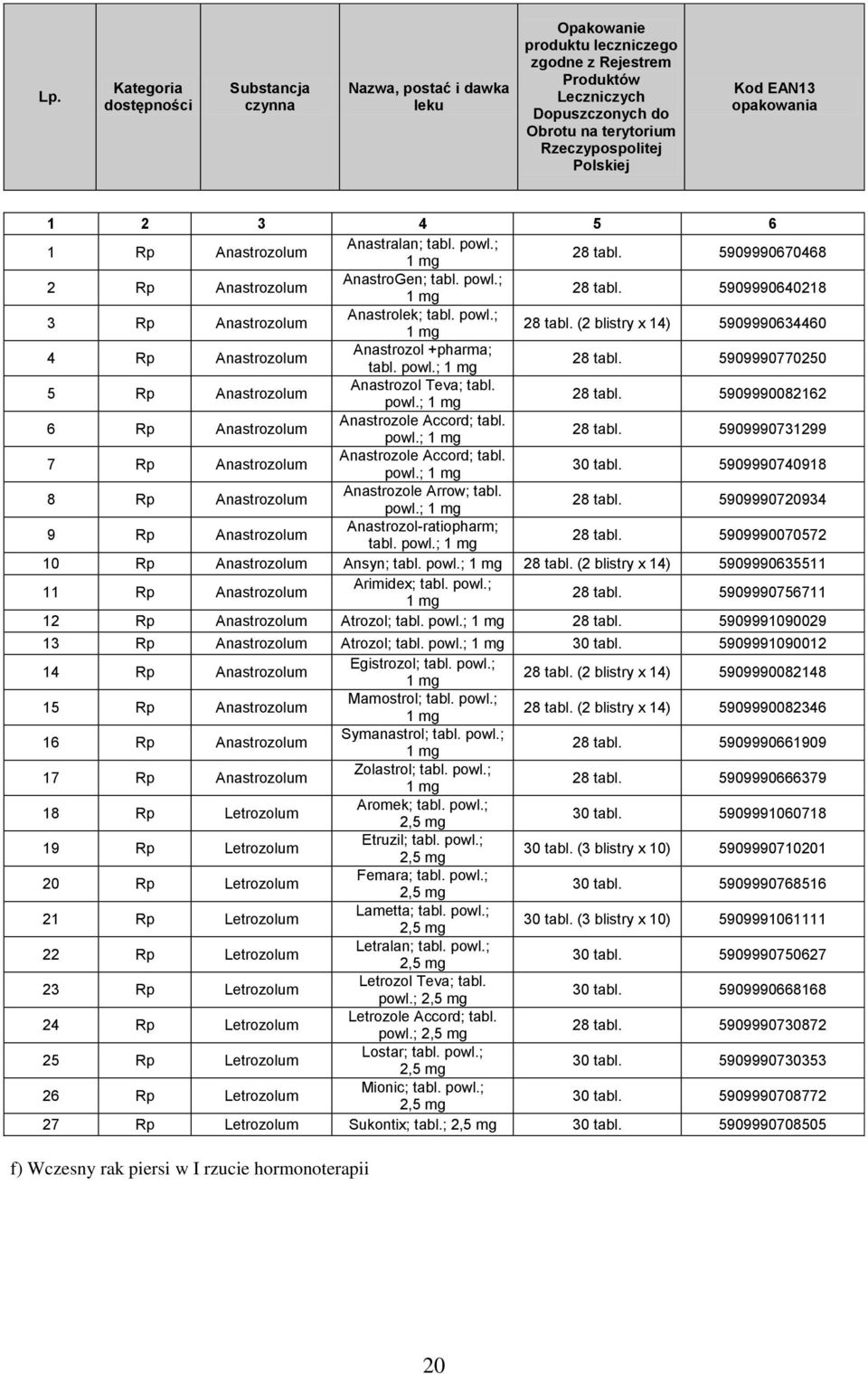 powl.; 1 mg 28 tabl. 5909990731299 7 Rp Anastrozolum Anastrozole Accord; tabl. powl.; 1 mg 30 tabl. 5909990740918 8 Rp Anastrozolum Anastrozole Arrow; tabl. powl.; 1 mg 28 tabl. 5909990720934 9 Rp Anastrozolum Anastrozol-ratiopharm; tabl.
