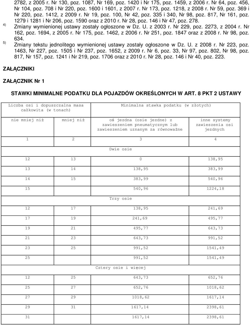 Zmiany wymienionej ustawy zostały ogłoszone w Dz. U. z 2003 r. Nr 229, poz. 2273, z 2004 r. Nr 162, poz. 1694, z 2005 r. Nr 175, poz. 1462, z 2006 r. Nr 251, poz. 1847 oraz z 2008 r. Nr 98, poz. 634.