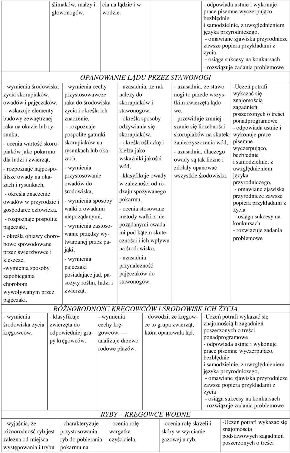 - rozpoznaje pospolite pajęczaki, - określa objawy chorobowe spowodowane przez świerzbowce i kleszcze, -wymienia sposoby zapobiegania chorobom wywoływanym przez pajęczaki. środowiska kręgowców.