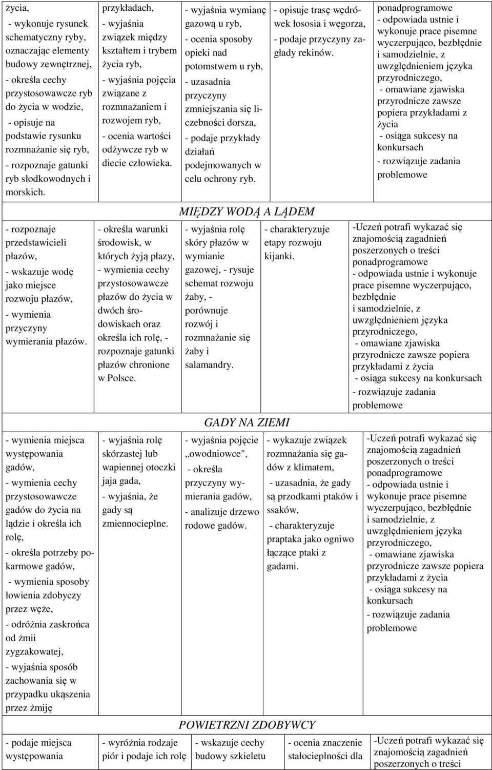miejsca występowania gadów, cechy przystosowawcze gadów do na lądzie i określa ich rolę, - określa potrzeby pokarmowe gadów, sposoby łowienia zdobyczy przez węże, - odróżnia zaskrońca od żmii