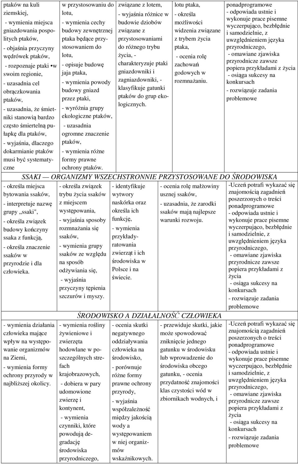 lotu, - opisuje budowę jaja ptaka, powody budowy gniazd przez ptaki, - wyróżnia grupy ekologiczne ptaków, - uzasadnia ogromne znaczenie ptaków, różne formy prawne ochrony ptaków.