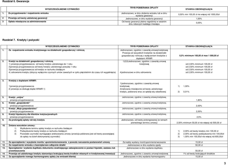 Jednorazowo, w dniu wydania gwarancji 1,00% 3 Opłata miesięczna za administrowanie Od kwoty gwarancji płatna najpóźniej w ostatnim dniu roboczym każdego miesiąca 0,05% Rozdział 7.