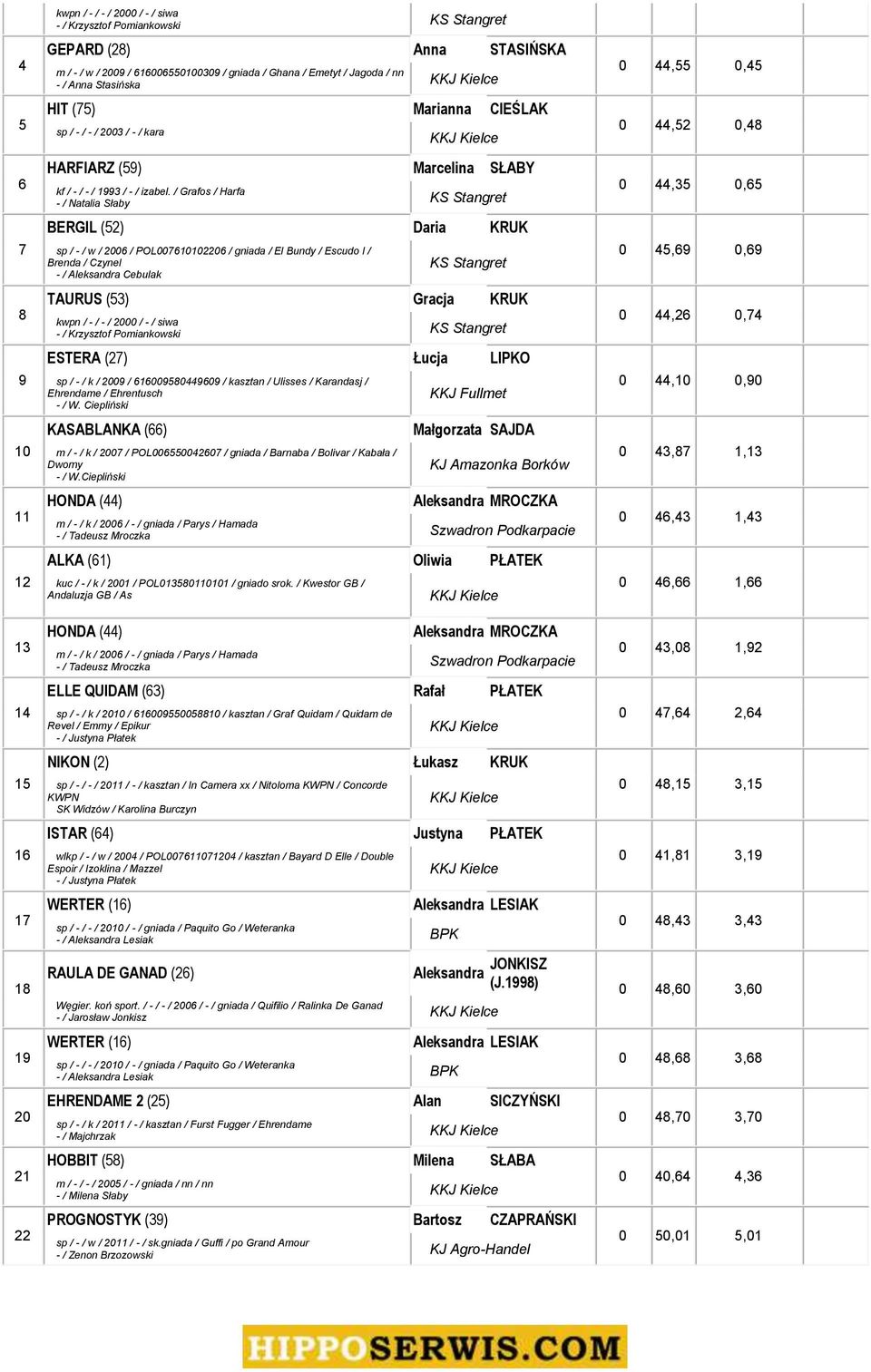 / Grafos / Harfa - / Natalia Słaby BERGIL (5) Daria KRUK sp / - / w / 006 / POL00760006 / gniada / El Bundy / Escudo I / Brenda / Czynel - / Aleksandra Cebulak TAURUS (5) Gracja KRUK kwpn / - / - /