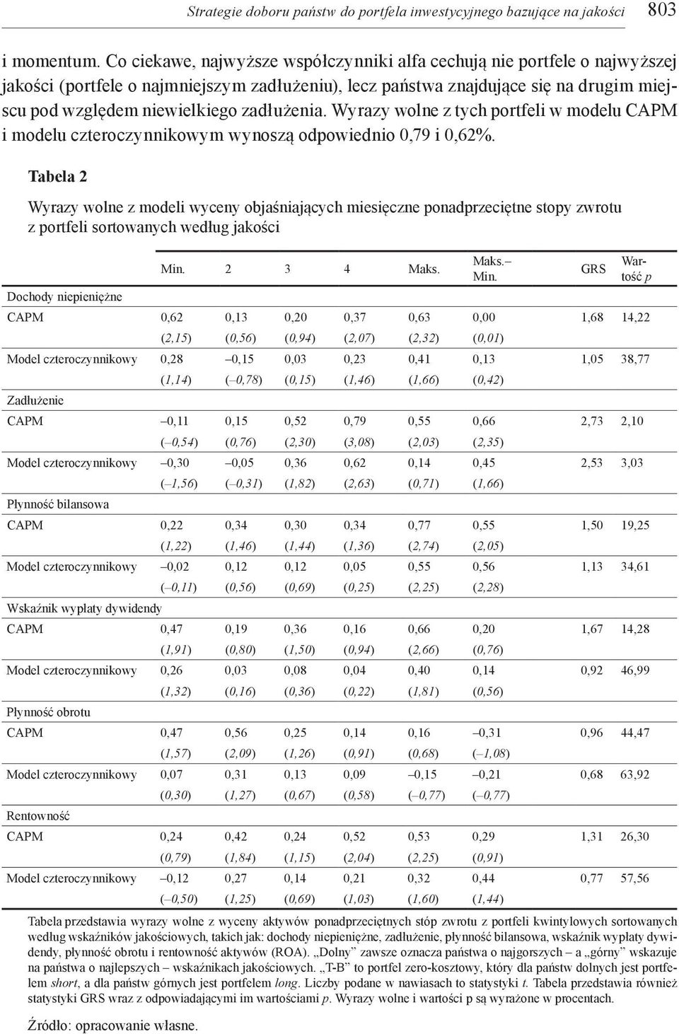 zadłużenia. Wyrazy wolne z tych portfeli w modelu CAPM i modelu czteroczynnikowym wynoszą odpowiednio 0,79 i 0,62%.