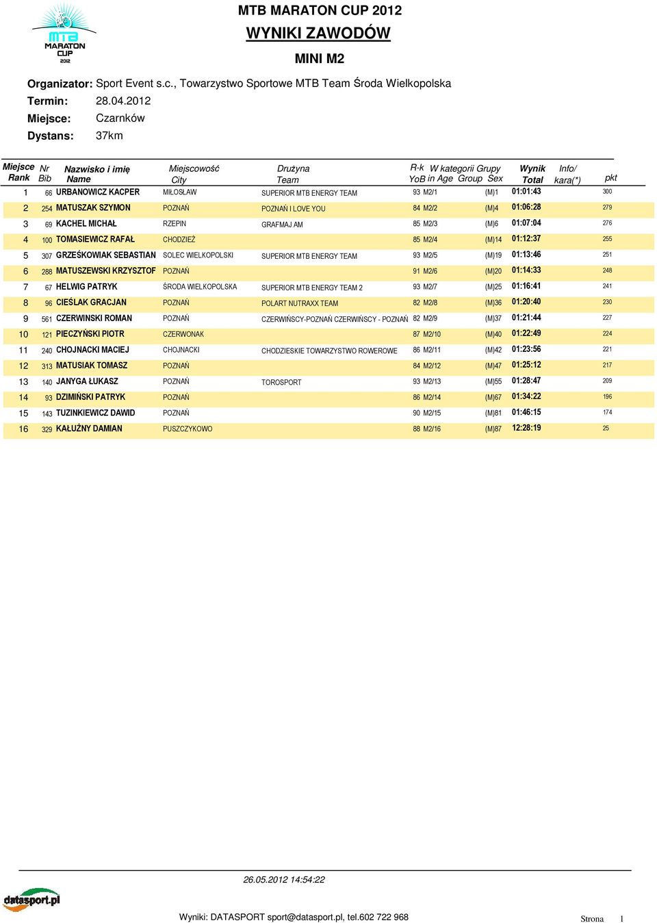 69 KACHEL MICHAŁ RZEPIN GRAFMAJ AM 85 M2/3 (M)6 01:07:04 276 4 100 TOMASIEWICZ RAFAŁ CHODZIEŻ 85 M2/4 (M)14 01:12:37 255 5 307 GRZEŚKOWIAK SEBASTIAN SOLEC WIELKOPOLSKI SUPERIOR MTB ENERGY TEAM 93