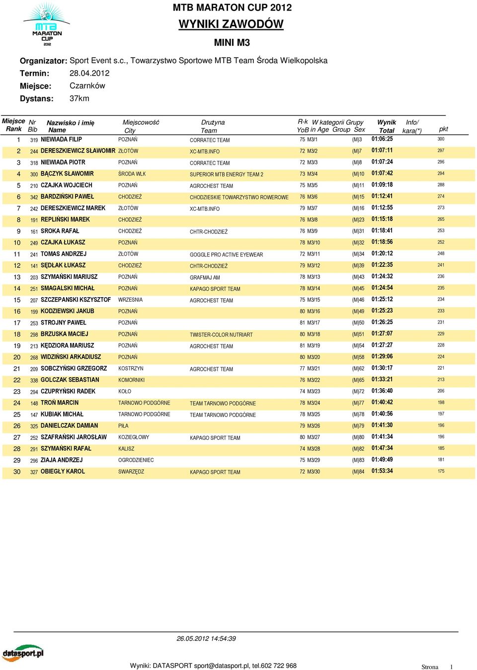 WOJCIECH POZNAŃ AGROCHEST TEAM 75 M3/5 (M)11 01:09:18 288 6 342 BARDZIŃSKI PAWEŁ CHODZIEŻ CHODZIESKIE TOWARZYSTWO ROWEROWE 76 M3/6 (M)15 01:12:41 274 7 242 DERESZKIEWICZ MAREK ZŁOTÓW XC-MTB.
